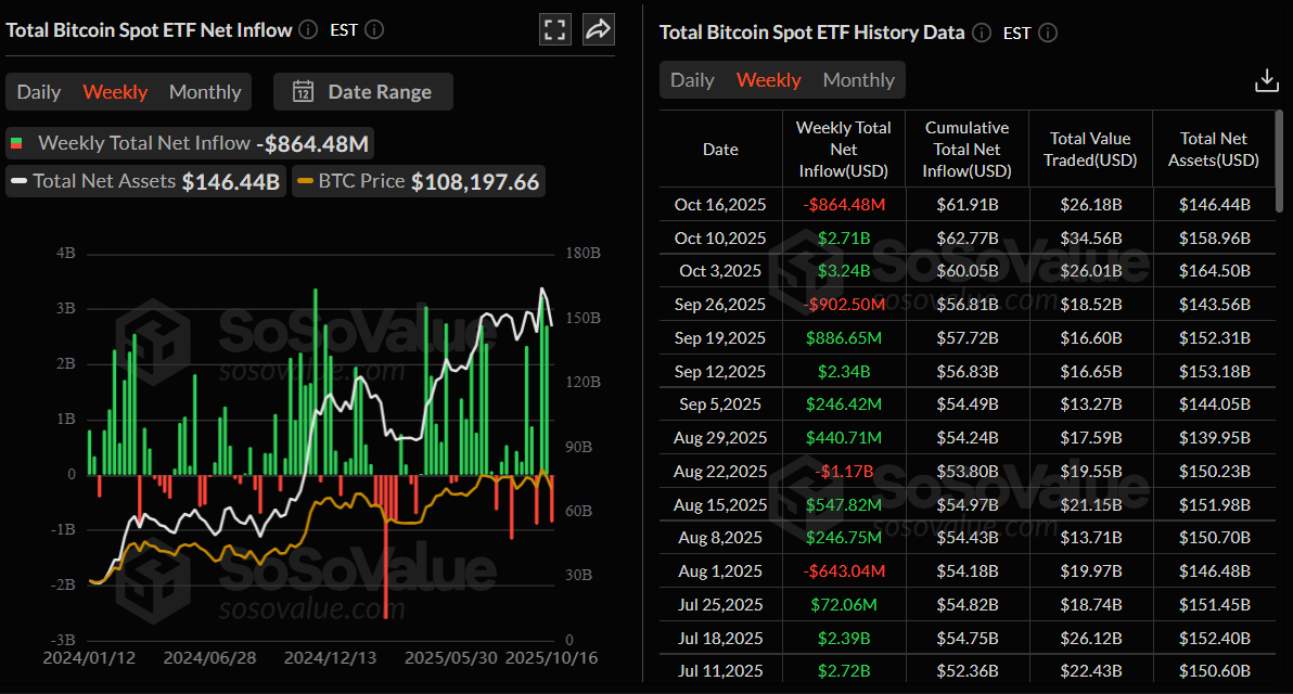 Total Bitcoin Spot ETF net inflow weekly chart. Source: SoSoValue